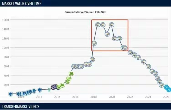 德布劳内身价暴跌至千万欧元，职业生涯面临十