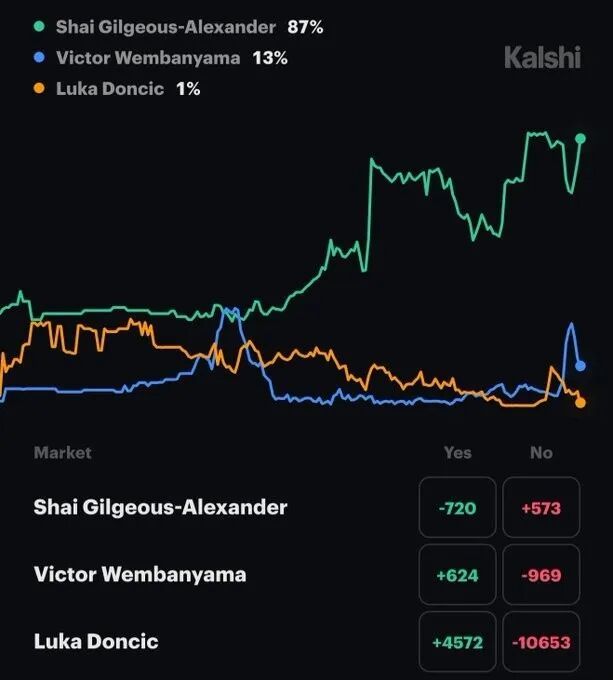 东契奇伤退湖人溃败 雷霆狂胜定西部格局