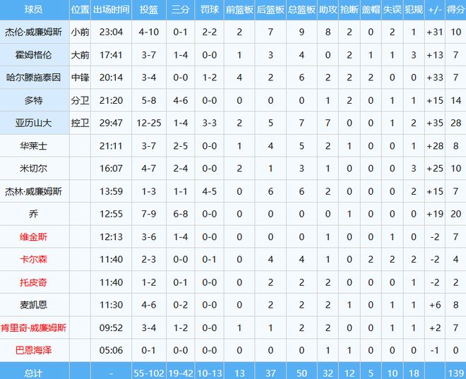 东契奇伤退湖人溃败 雷霆狂胜定西部格局