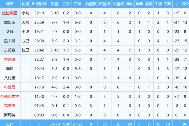 东契奇伤退湖人溃败 雷霆狂胜定西部格局