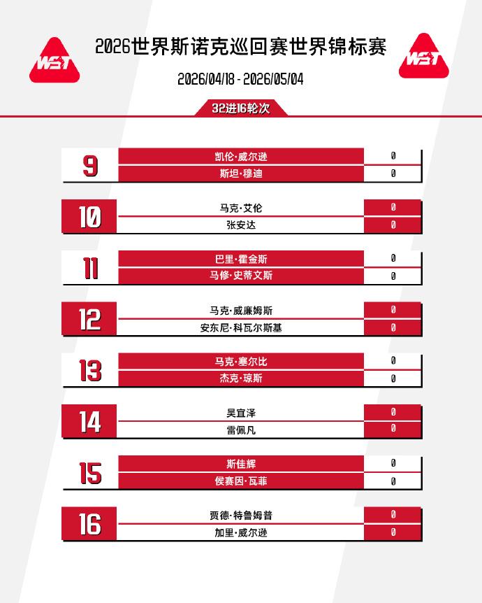 中国斯诺克军团11人晋级世锦赛正赛 创历史纪录
