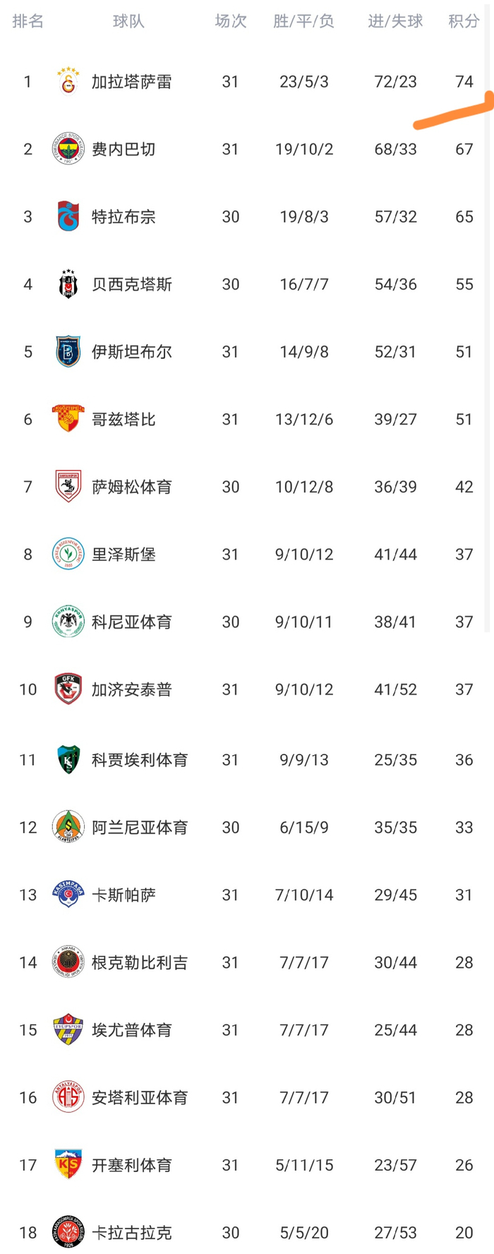 加拉塔萨雷3-0完胜费内巴切 土超争冠格局生变